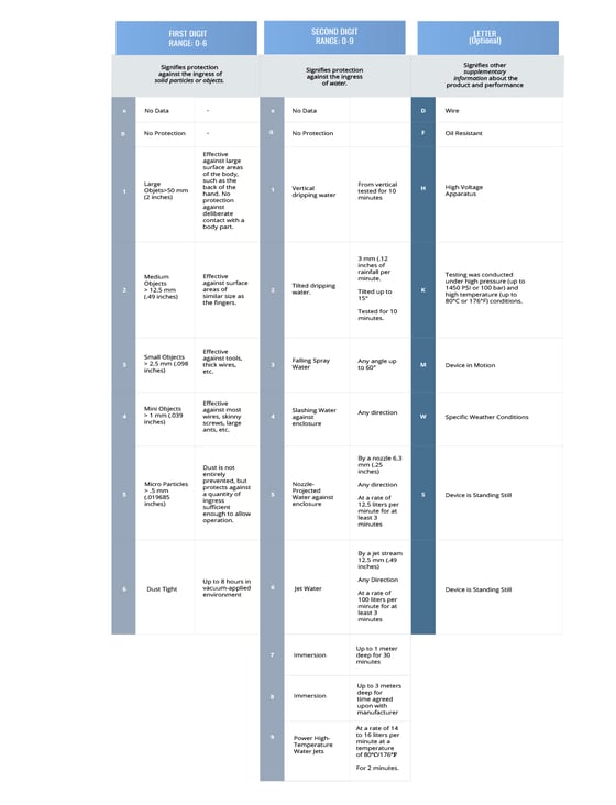 The IP Ratings Chart | How to Understand IP Ratings